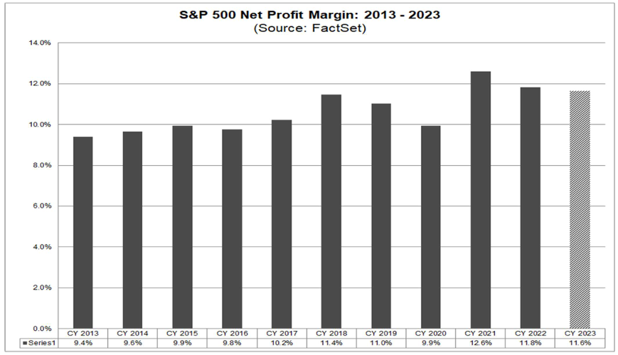 10 year S&P 500 profit margin