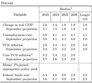 Fed Projections Percent