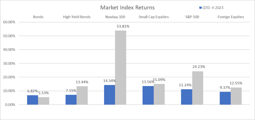 Market Index Returns Y Charts