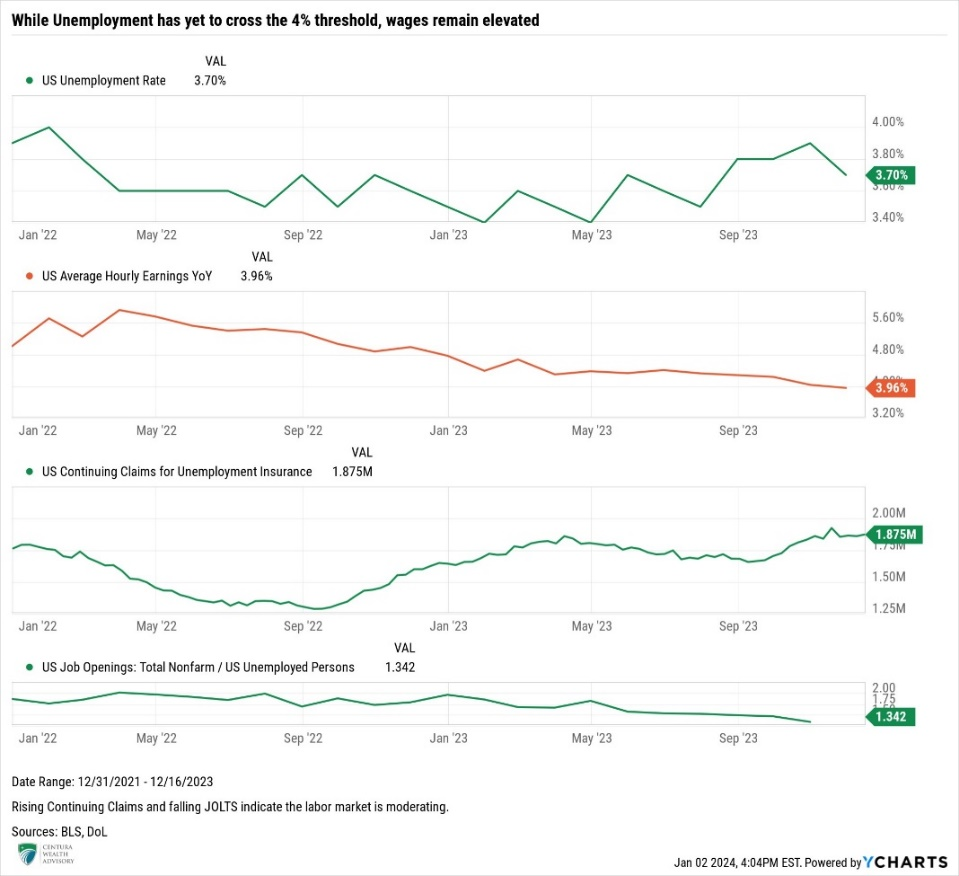 While Unemployment has failed to cross