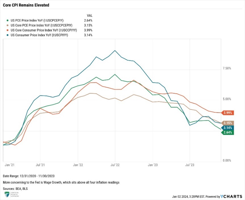 core CPI remains elevated