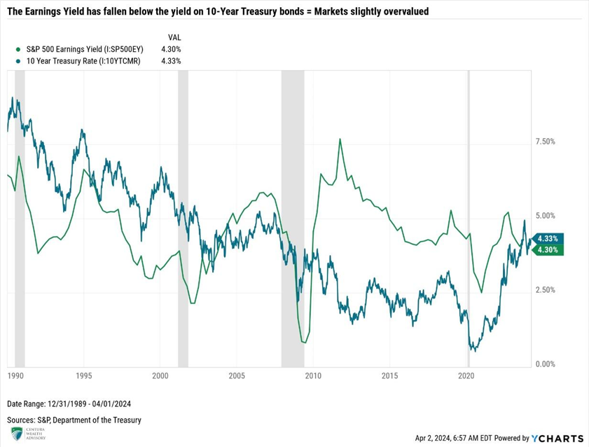 Earnings yield falls below 10 year Treasury Bonds