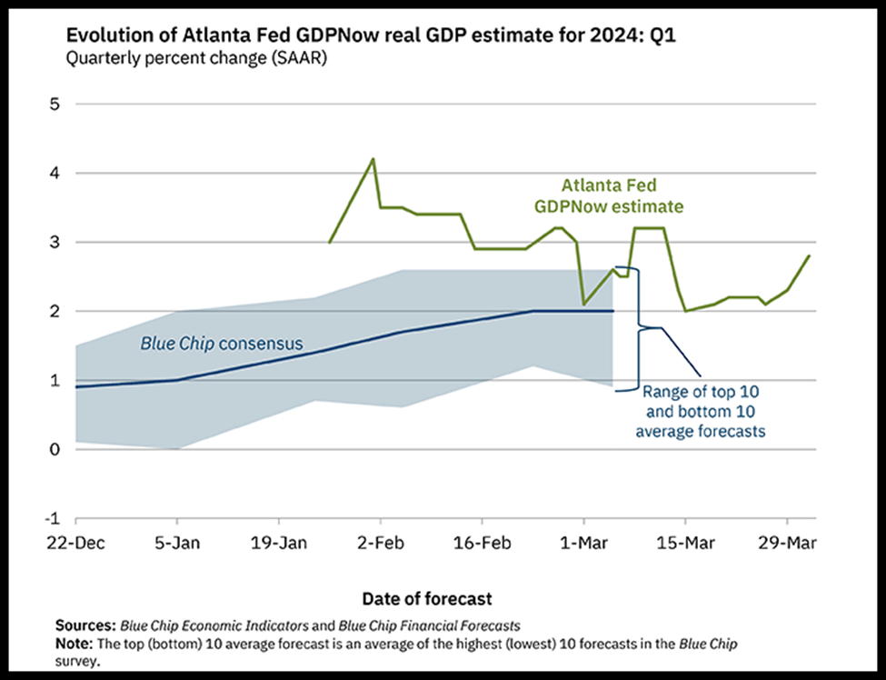 Evolution of Atlanta Fed GDP now