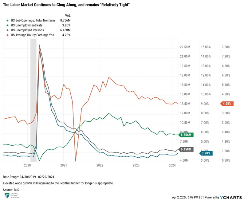 Labor Market Remains Relatively Tight