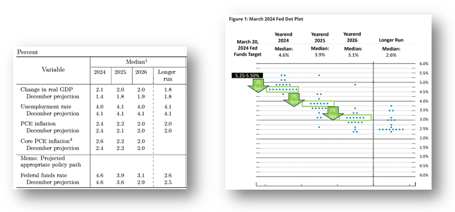 Real GDP December PRojections