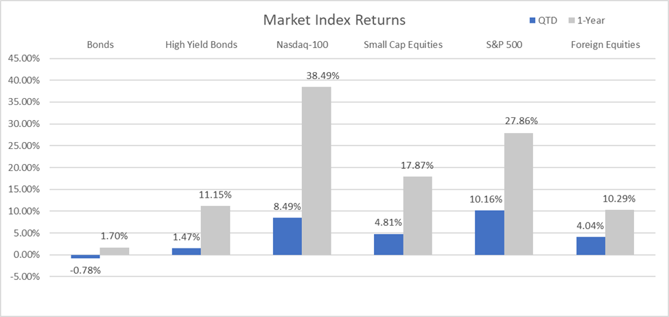 q1 2024 Market index Returns