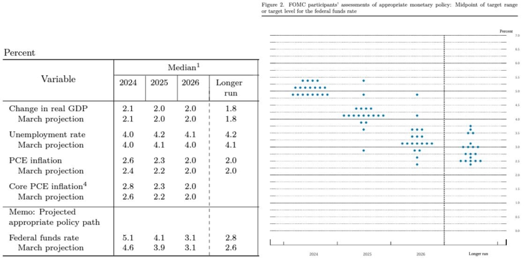 March 2024 projection change in real GDP