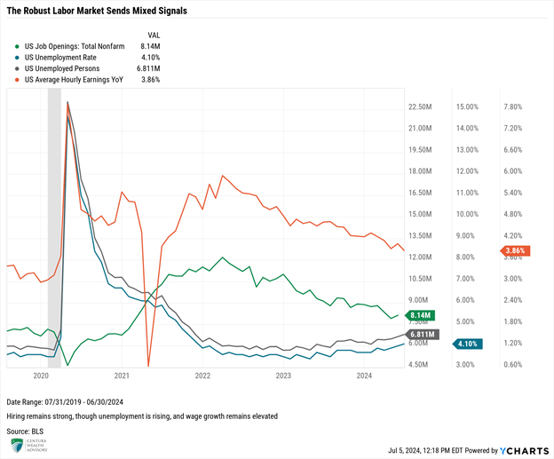 Robust Labor Market sends mixed signals