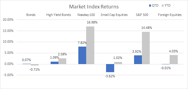 market index returns july 2024